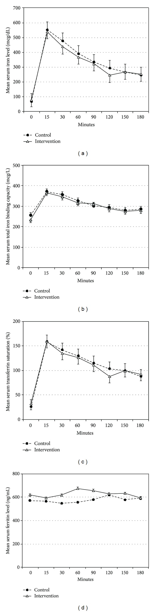 Effect of α -Lipoic Acid on Oxidative Stress in End-Stage Renal Disease Patients Receiving Intravenous Iron.