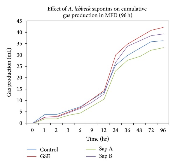 Influence of Albizia lebbeck Saponin and Its Fractions on In Vitro Gas Production Kinetics, Rumen Methanogenesis, and Rumen Fermentation Characteristics.