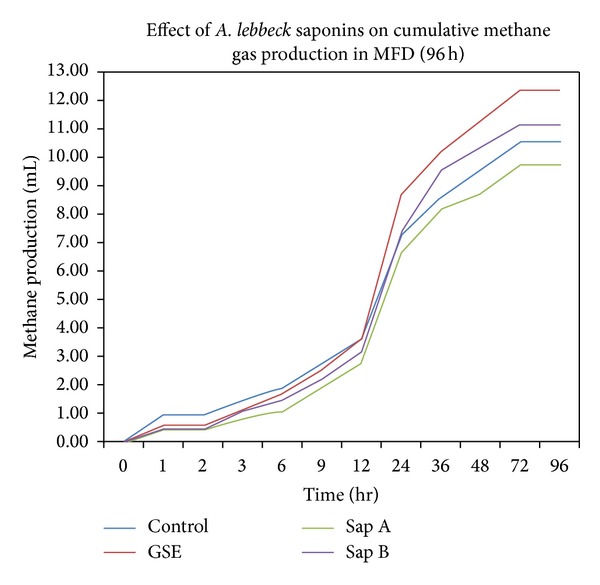 Influence of Albizia lebbeck Saponin and Its Fractions on In Vitro Gas Production Kinetics, Rumen Methanogenesis, and Rumen Fermentation Characteristics.