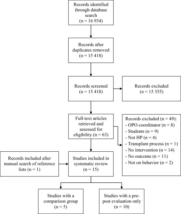 Organ and tissue donation in clinical settings: a systematic review of the impact of interventions aimed at health professionals.