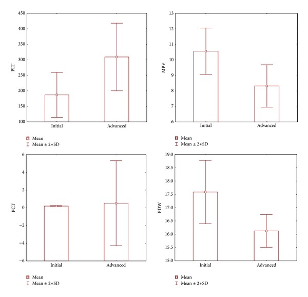 Can platelet indices be new biomarkers for severe endometriosis?