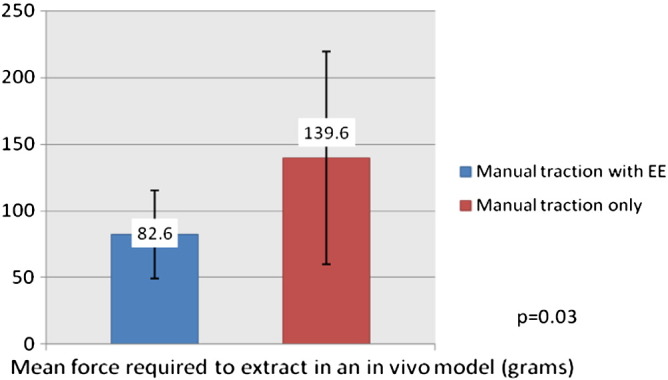 Facilitation of transvenous lead extraction using site-specific delivery of electrosurgical energy