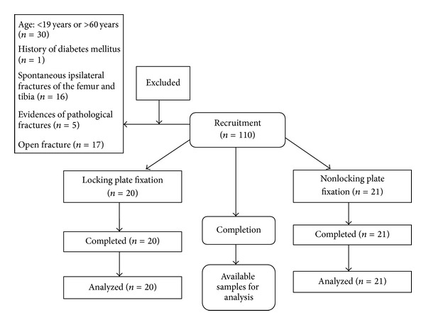 Comparison of functional outcomes of tibial plateau fractures treated with nonlocking and locking plate fixations: a nonrandomized clinical trial.