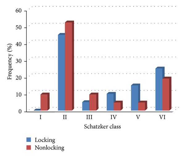 Comparison of functional outcomes of tibial plateau fractures treated with nonlocking and locking plate fixations: a nonrandomized clinical trial.