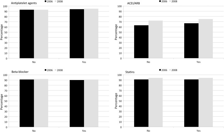 Guideline-directed medical therapy for secondary prevention after coronary artery bypass grafting in patients with depression