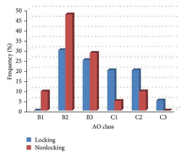 Comparison of functional outcomes of tibial plateau fractures treated with nonlocking and locking plate fixations: a nonrandomized clinical trial.