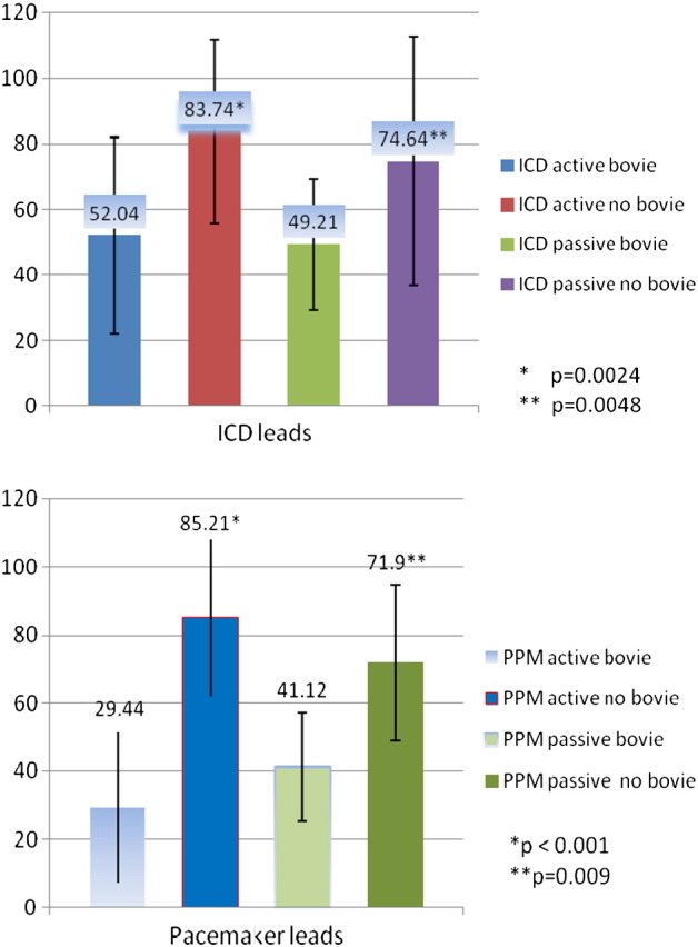 Facilitation of transvenous lead extraction using site-specific delivery of electrosurgical energy