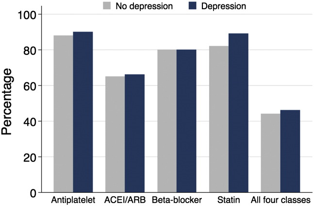 Guideline-directed medical therapy for secondary prevention after coronary artery bypass grafting in patients with depression