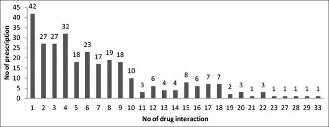 A study of potential adverse drug-drug interactions among prescribed drugs in medicine outpatient department of a tertiary care teaching hospital.