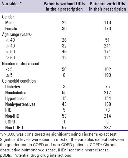 A study of potential adverse drug-drug interactions among prescribed drugs in medicine outpatient department of a tertiary care teaching hospital.