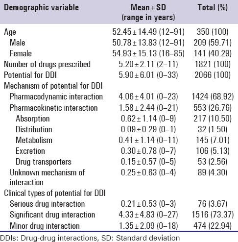 A study of potential adverse drug-drug interactions among prescribed drugs in medicine outpatient department of a tertiary care teaching hospital.