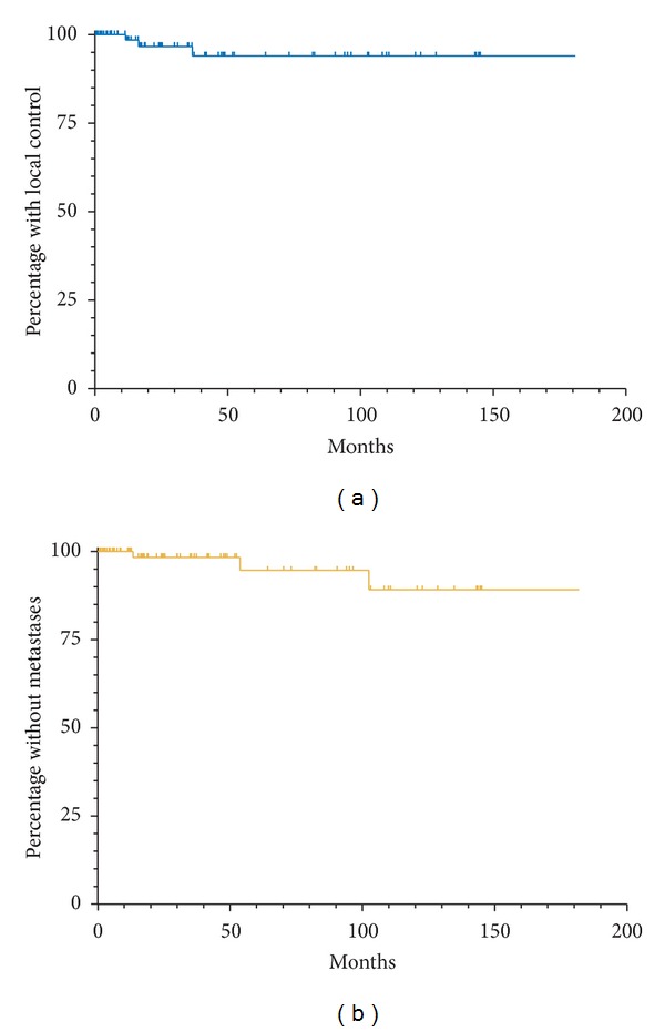 Outcomes and control rates for I-125 plaque brachytherapy for uveal melanoma: a community-based institutional experience.