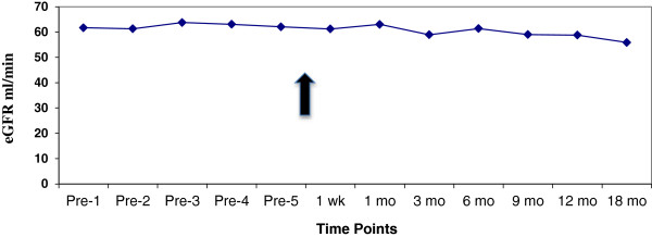 A prospective cohort conversion study of twice-daily to once-daily extended-release tacrolimus: role of ethnicity.