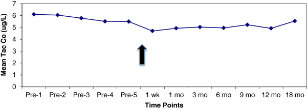 A prospective cohort conversion study of twice-daily to once-daily extended-release tacrolimus: role of ethnicity.