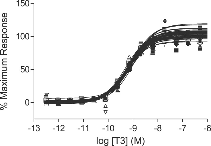 Identification of thyroid hormone receptor active compounds using a quantitative high-throughput screening platform.