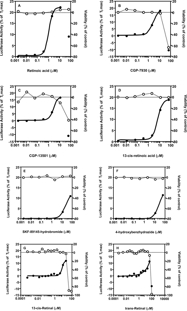 Identification of thyroid hormone receptor active compounds using a quantitative high-throughput screening platform.