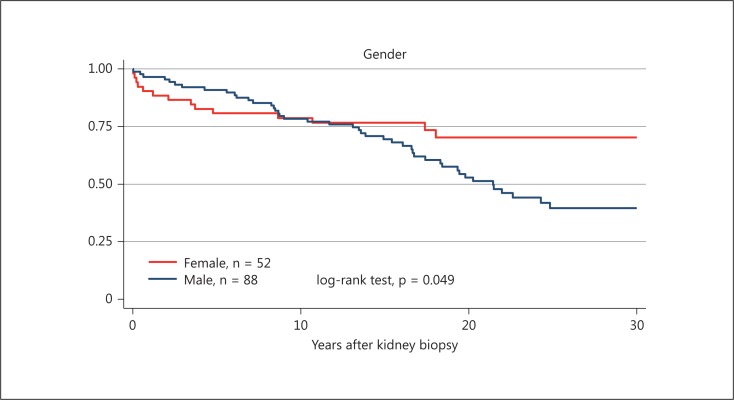 Mesangioproliferative glomerulonephritis: a 30-year prognosis study.