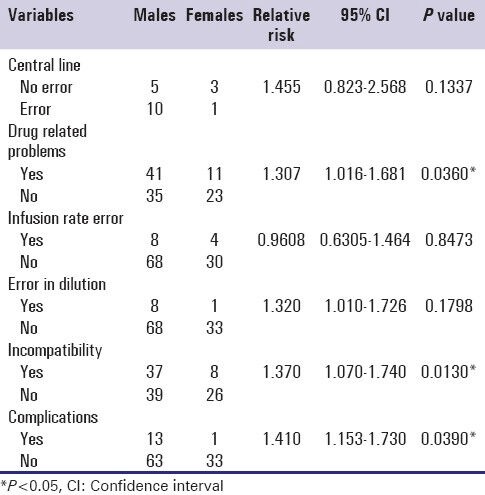 A clinical study on drug-related problems associated with intravenous drug administration.