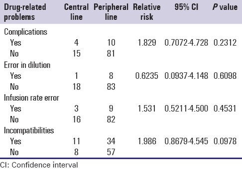 A clinical study on drug-related problems associated with intravenous drug administration.