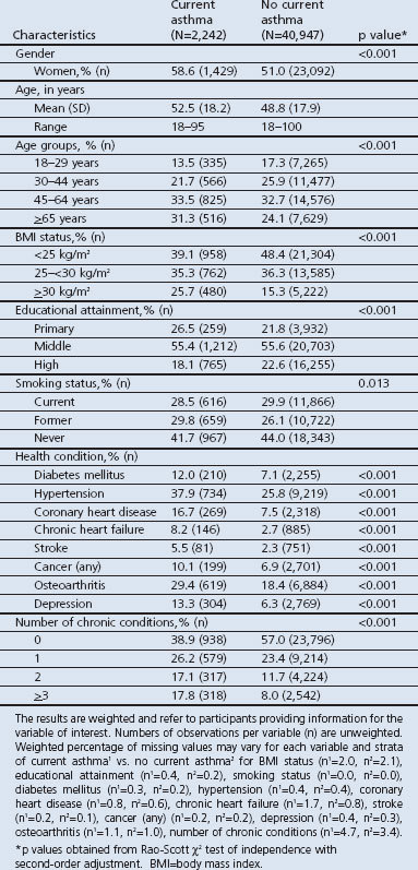 Chronic disease co-morbidity of asthma and unscheduled asthma care among adults: results of the national telephone health interview survey German Health Update (GEDA) 2009 and 2010.