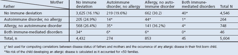 Transgenerational occurrence of allergic disease and autoimmunity: general practice-based epidemiological research.