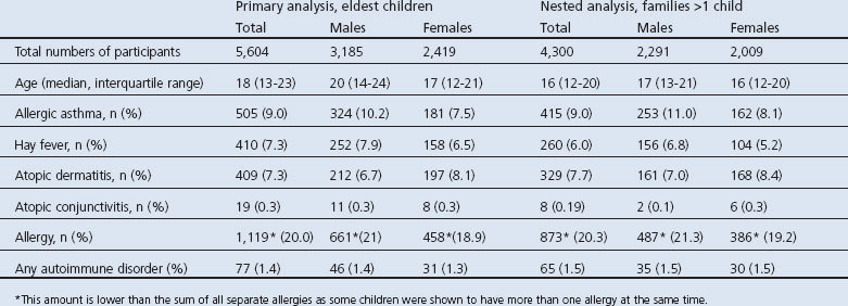 Transgenerational occurrence of allergic disease and autoimmunity: general practice-based epidemiological research.