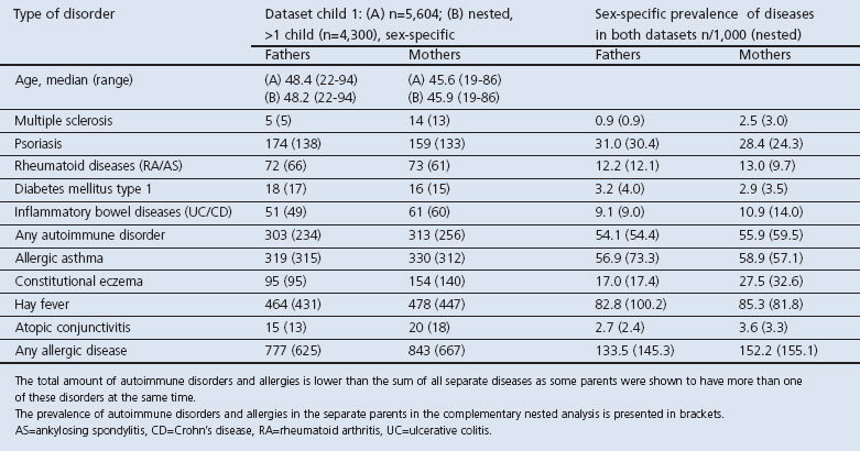 Transgenerational occurrence of allergic disease and autoimmunity: general practice-based epidemiological research.