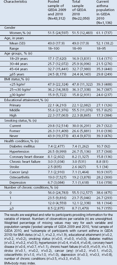 Chronic disease co-morbidity of asthma and unscheduled asthma care among adults: results of the national telephone health interview survey German Health Update (GEDA) 2009 and 2010.