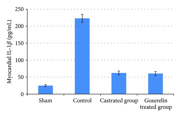 Both castration and goserelin acetate ameliorate myocardial ischemia reperfusion injury and apoptosis in male rats.