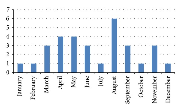 Prevalence, clinical features, and outcome of pseudomonas bacteremia in under-five diarrheal children in bangladesh.