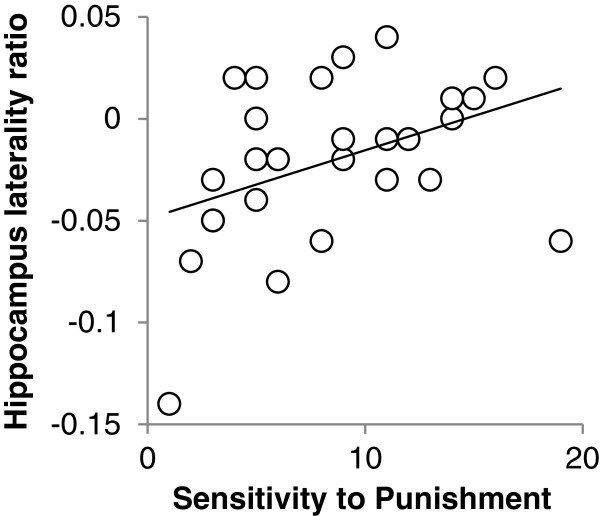 The Behavioural Inhibition System, anxiety and hippocampal volume in a non-clinical population.