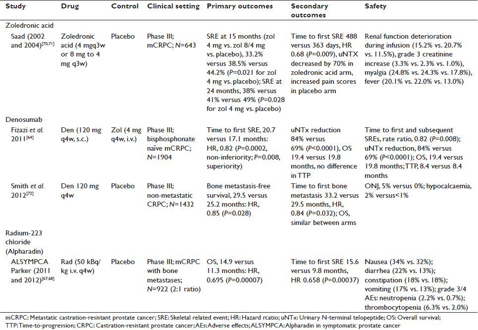 Novel agents in the management of castration resistant prostate cancer.