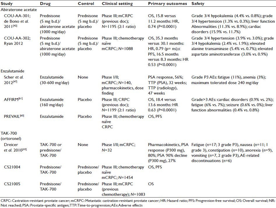 Novel agents in the management of castration resistant prostate cancer.