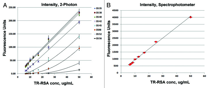 Finding the bottom and using it: Offsets and sensitivity in the detection of low intensity values in vivo with 2-photon microscopy.