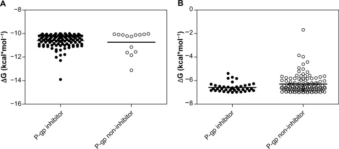 In silico structure-based screening of versatile P-glycoprotein inhibitors using polynomial empirical scoring functions.