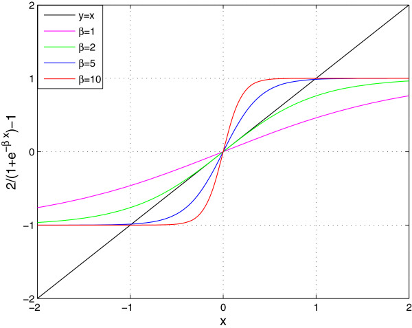 Analysis of gene network robustness based on saturated fixed point attractors.