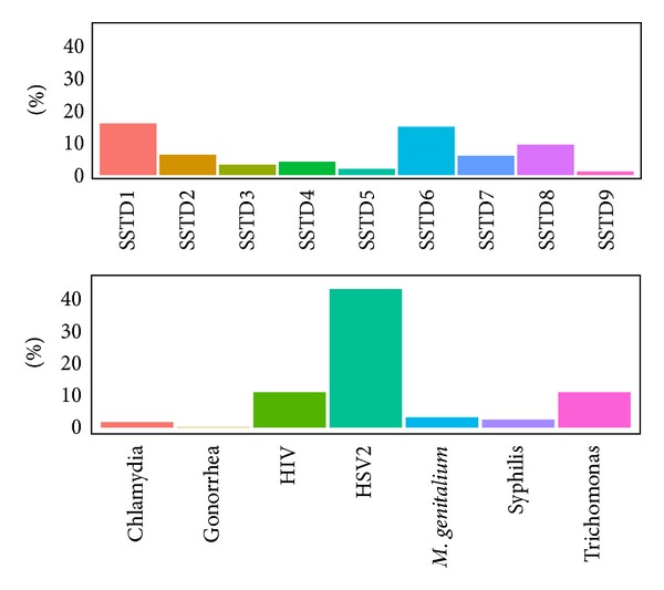 The Syndromic versus Laboratory Diagnosis of Sexually Transmitted Infections in Resource-Limited Settings.