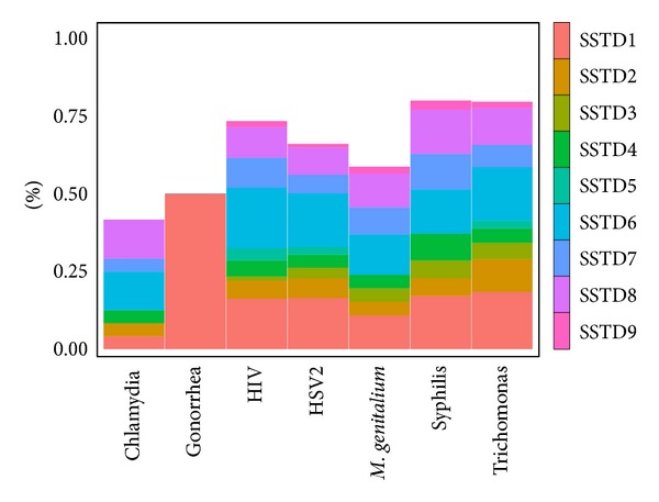The Syndromic versus Laboratory Diagnosis of Sexually Transmitted Infections in Resource-Limited Settings.