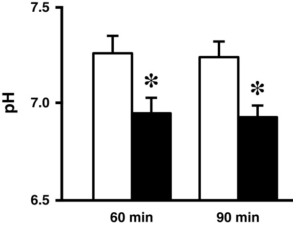 Low pH of interstitial fluid around hippocampus of the brain in diabetic OLETF rats.