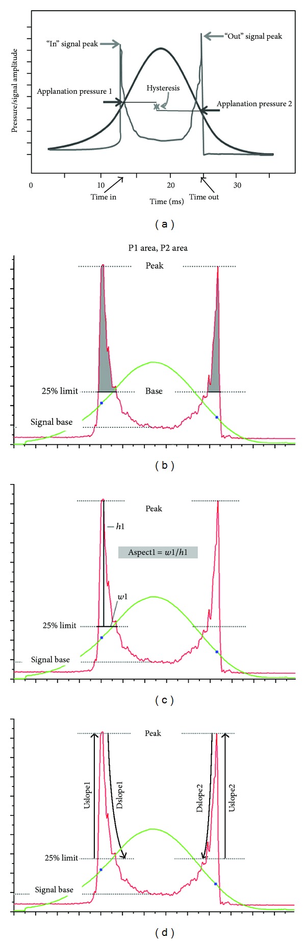 Corneal biomechanical properties in different ocular conditions and new measurement techniques.