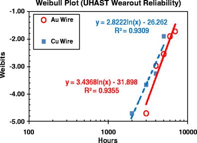 Evolution and investigation of copper and gold ball bonds in extended reliability stressing