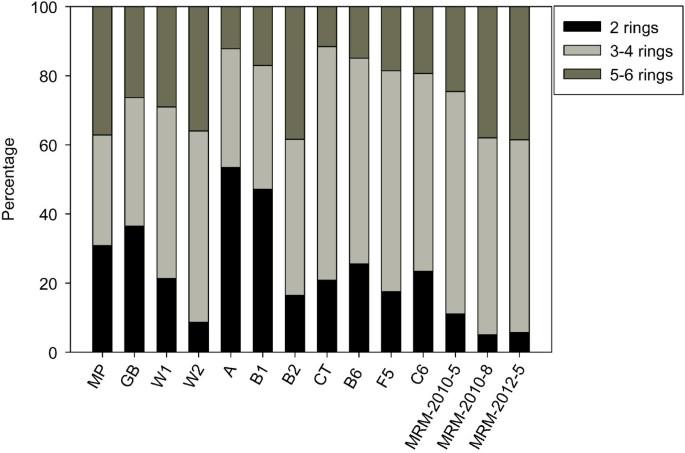 Concentrations and sources of polycyclic aromatic hydrocarbons in surface coastal sediments of the northern Gulf of Mexico