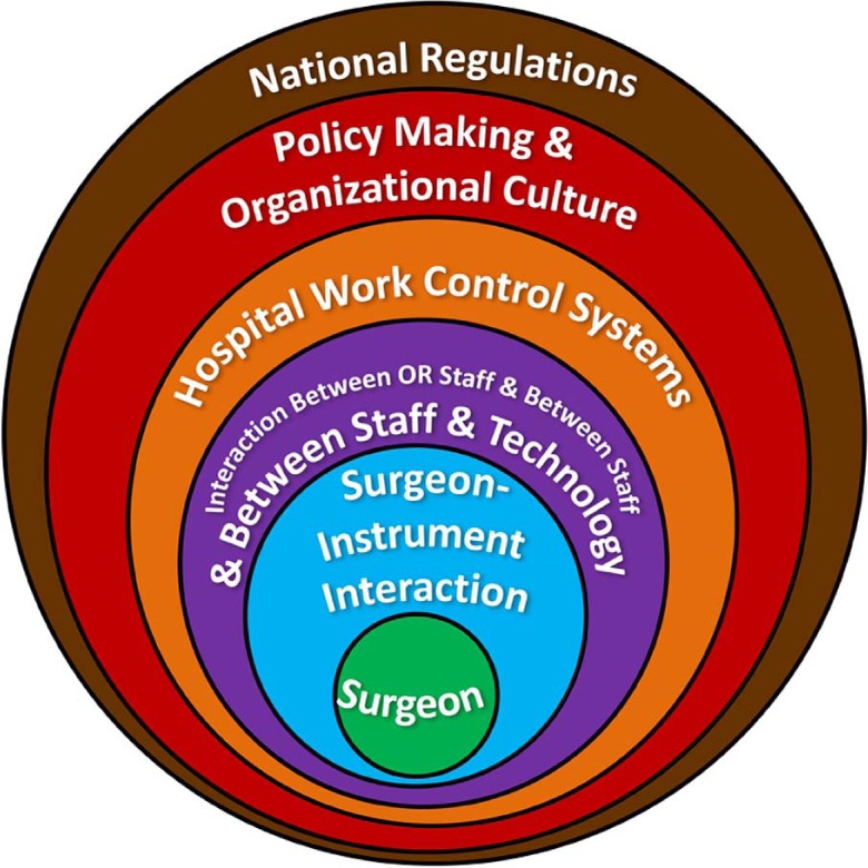 Quality and safety of minimally invasive surgery: past, present, and future.