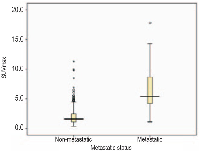 Maximum standardized uptake value on PET/CT in preoperative assessment of lymph node metastasis from thoracic esophageal squamous cell carcinoma.