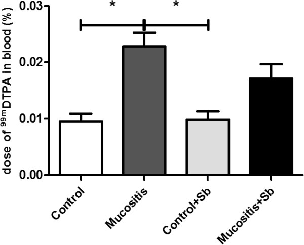 Pretreatment with Saccharomyces boulardii does not prevent the experimental mucositis in Swiss mice.