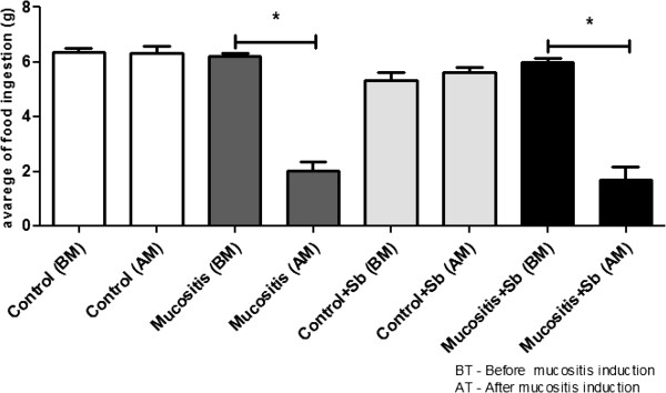 Pretreatment with Saccharomyces boulardii does not prevent the experimental mucositis in Swiss mice.