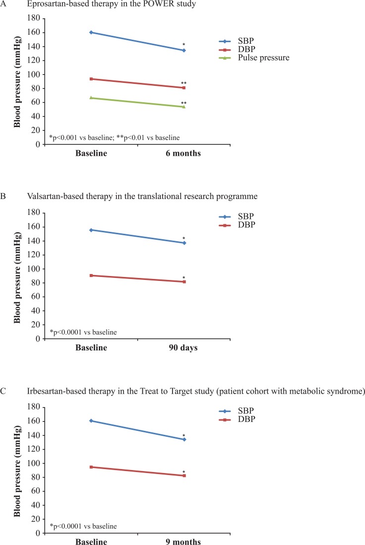 New insights into the management of hypertension and cardiovascular risk with Angiotensin receptor blockers: observational studies help us?