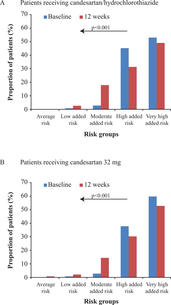 New insights into the management of hypertension and cardiovascular risk with Angiotensin receptor blockers: observational studies help us?