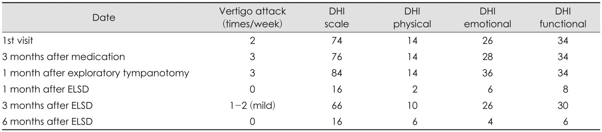 A Case of Post-Traumatic Meniere's Disease.