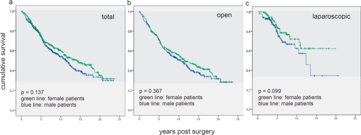 Prospective Analysis of More than 1,000 Patients with Rectal Carcinoma: Are There Gender-Related Differences?